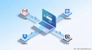 챗GPT 에이전트 앱 커넥터 연동 생태계 다이어그램