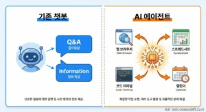 챗GPT 기본 모드와 에이전트 모드 기능 비교 인포그래픽