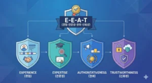 E-E-A-T 콘텐츠 품질 평가 기준 인포그래픽 - 경험, 전문성, 권위성, 신뢰성의 4가지 기둥