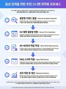 Featured Snippet 최적화 5단계 프로세스 - 질문형 키워드 발굴부터 FAQ 스키마 적용, 성과 측정까지 단계별 가이드