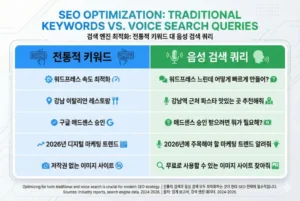 전통적 키워드 vs 음성 검색 쿼리 비교 테이블 - 문어체에서 구어체 롱테일 키워드로 변환하는 실전 예시