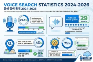 음성 검색 통계 인포그래픽 2024-2026 - 전체 검색의 27.3% 음성, 평균 쿼리 29단어, Featured Snippet 75% 확률