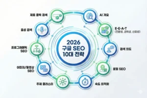 2026년 구글 SEO 핵심 전략 TOP 10 인포그래픽 - AI 개요, E-E-A-T, 검색 의도, 로컬 SEO, 속도 최적화, 토픽 클러스터, 이미지 영상 SEO, 프로그래매틱 SEO, 음성 검색, 제로 클릭 검색 로드맵