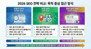 전통적 SEO(유입), 로컬 SEO(전환), 제로 클릭 SEO(인지도)의 차이점을 설명하는 비교 인포그래픽