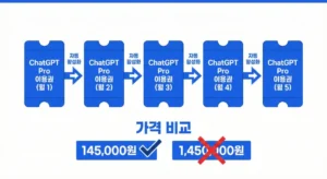 ChatGPT Pro 이용권 5개 순차 적용 구조와 정가 대비 비용 절약 비교