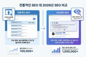 전통적 SEO와 2026년 구글 SEO 비교 차트 - 트래픽 중심에서 AI 검색 점유 및 브랜드 권위 중심으로 패러다임 전환